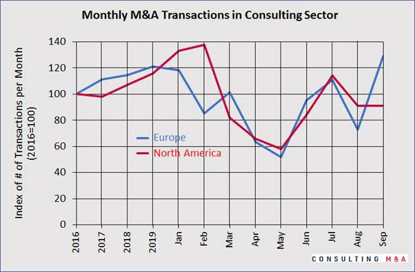 Consulting M&A transactions since 2016