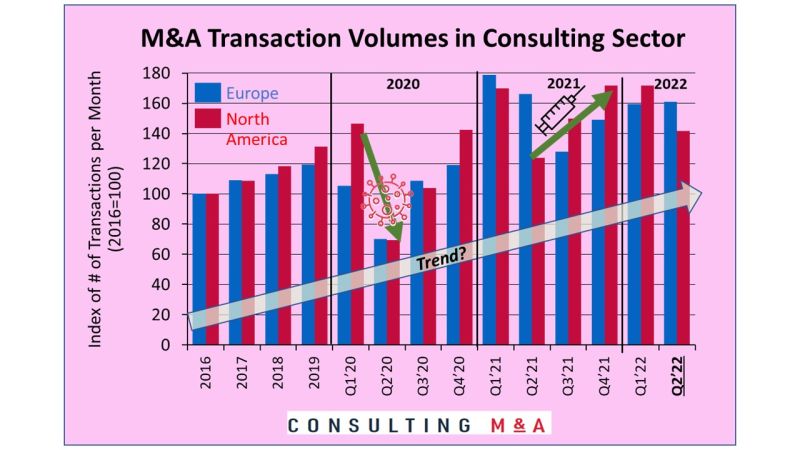 M&A Transaction Volumes in Consulting Sector