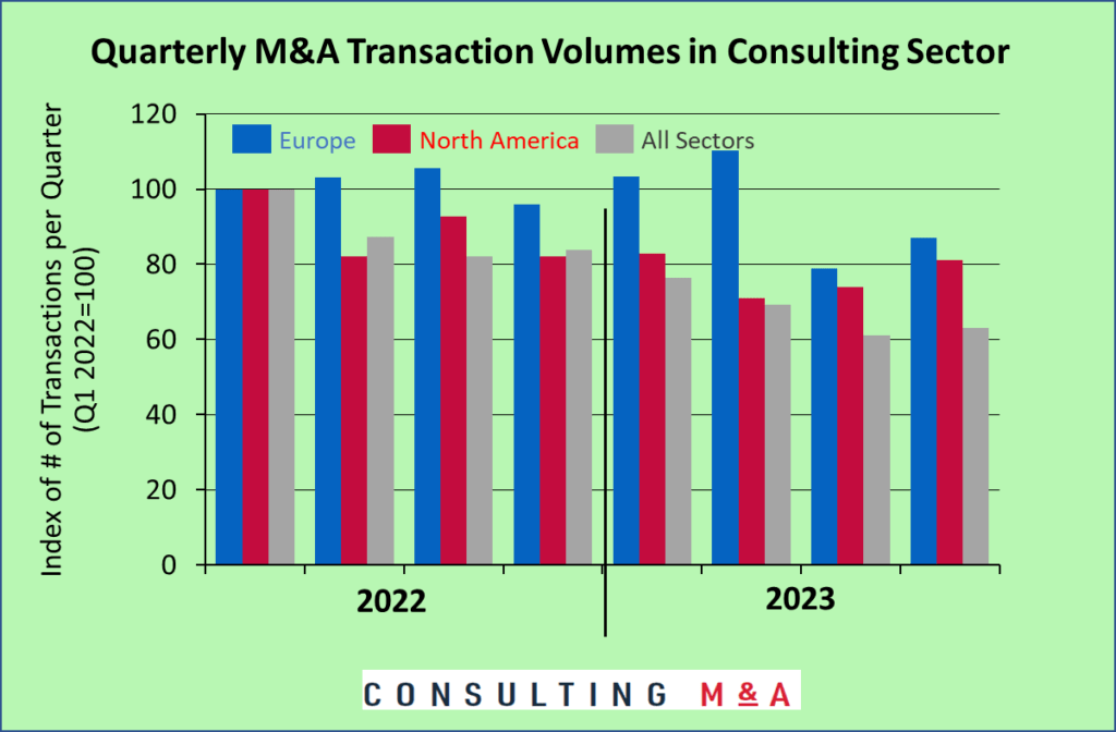 Graph showing MandA transaction volumes in the consulting sector for 2023 and 2024